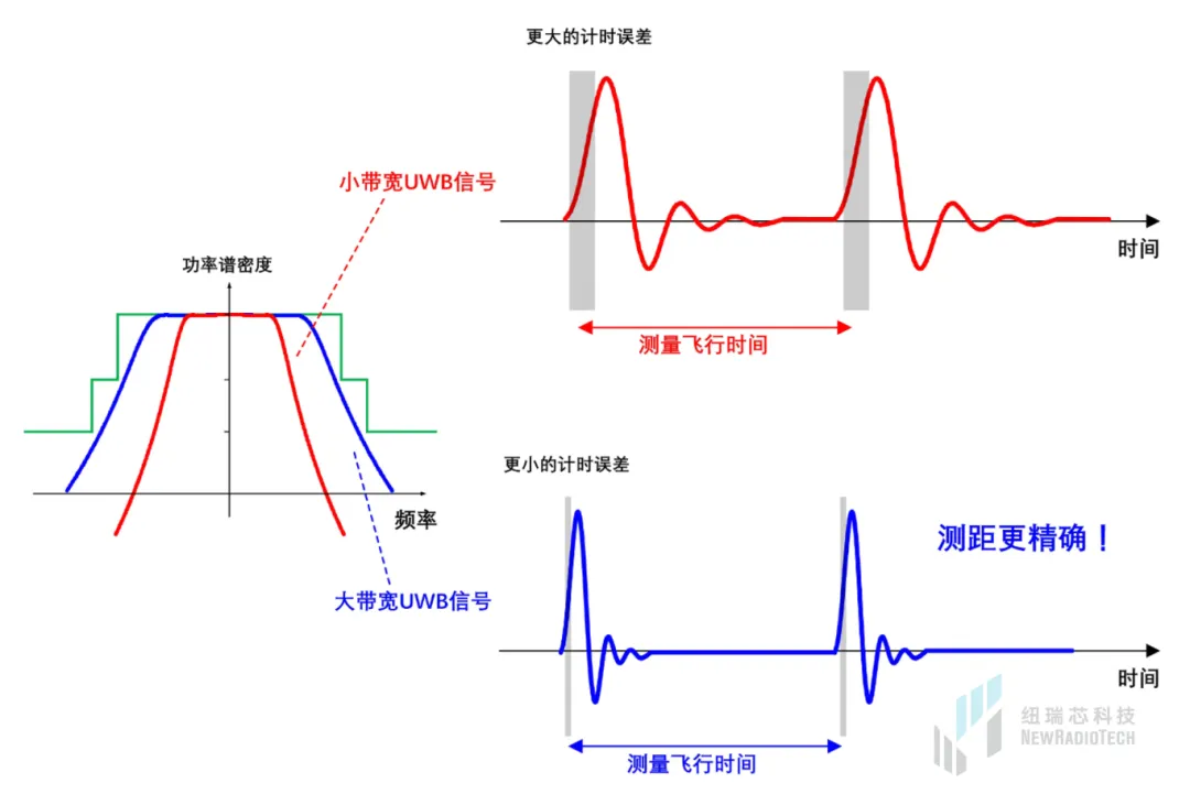 干貨！UWB新國標深度解讀 | 大帶寬模式是國產(chǎn)化突圍的關鍵