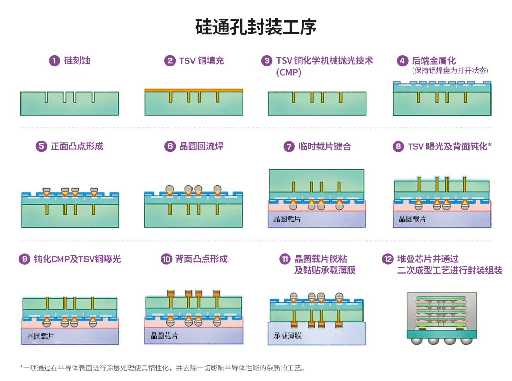 半導(dǎo)體后端工藝｜第七篇：晶圓級封裝工藝