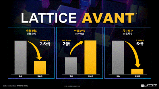萊迪思推出Avant平臺(tái)，解鎖FPGA創(chuàng)新新高度