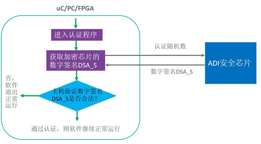 智者避危于無形，如何讓您的電子系統(tǒng)實(shí)現(xiàn)可靠的安全認(rèn)證？