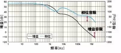 電源環(huán)路閉環(huán)穩(wěn)定性的評判標準