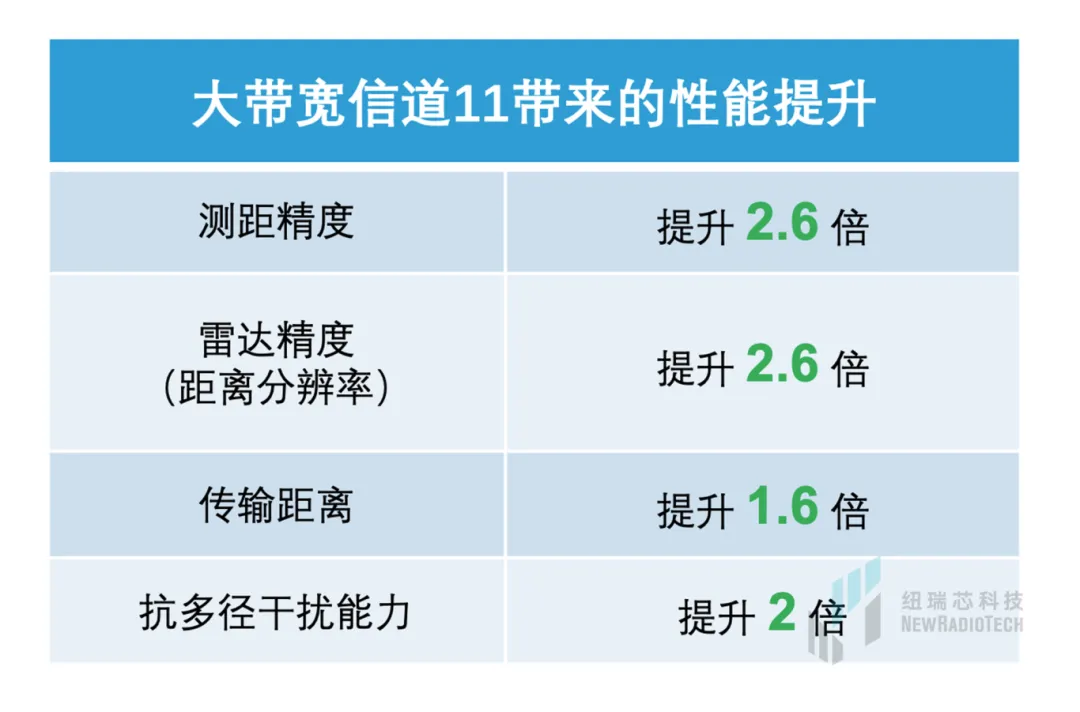 干貨！UWB新國標深度解讀 | 大帶寬模式是國產(chǎn)化突圍的關鍵