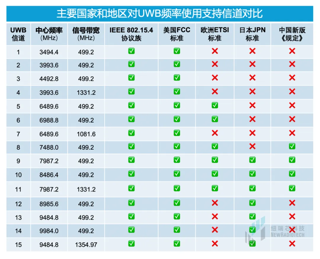 干貨！UWB新國標深度解讀 | 大帶寬模式是國產(chǎn)化突圍的關鍵