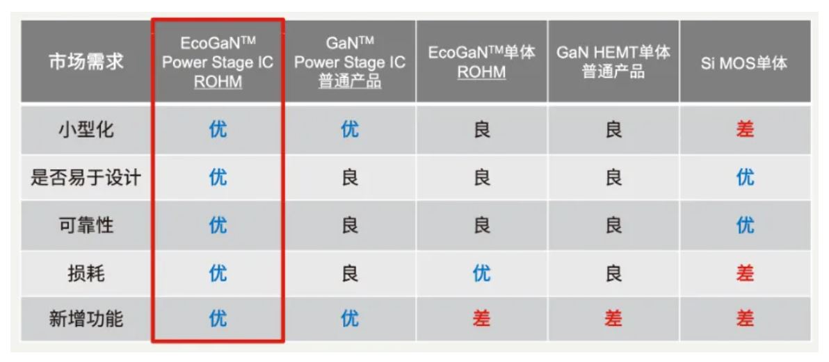 如何在設(shè)計(jì)中輕松搭載GaN器件？答案內(nèi)詳~~