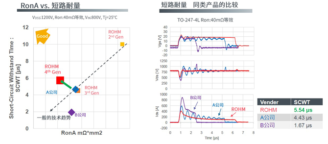 25倍產(chǎn)能提升，羅姆開啟十年SiC擴(kuò)張之路