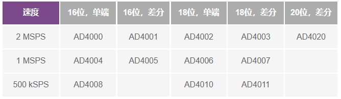 這個(gè)ADC系列可簡化驅(qū)動并拓寬ADC驅(qū)動器選擇范圍！