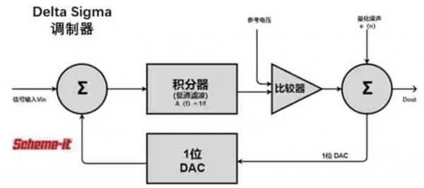 Σ －Δ ADC的高精度數(shù)模轉(zhuǎn)化，是如何實(shí)現(xiàn)的？