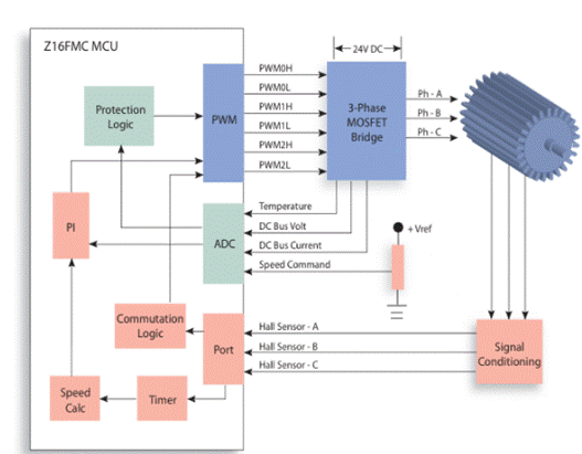 基于三相霍爾傳感器無刷直流驅(qū)動器的Z16FMC微控制器