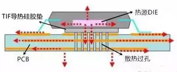 如何利用PCB設計改善散熱