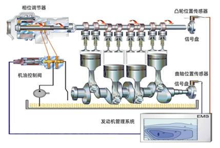 示波器測(cè)量發(fā)動(dòng)機(jī)雙可變氣門正時(shí)波形