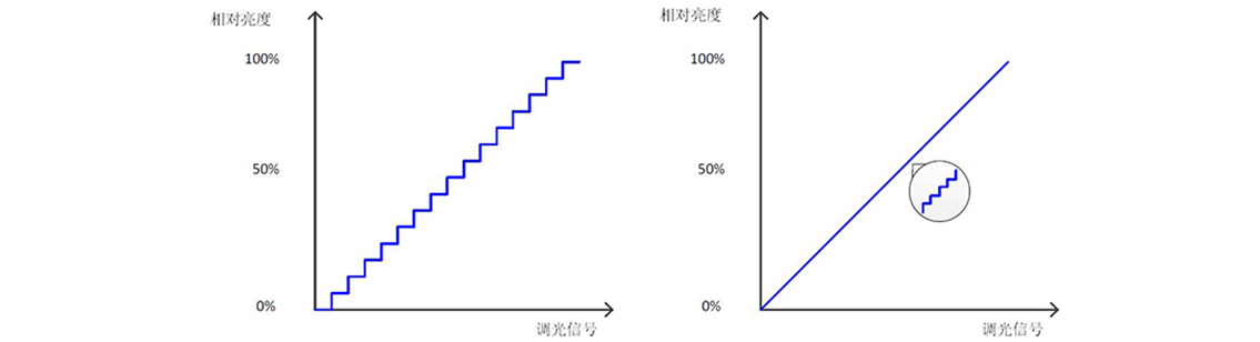 如何使用示波器、AFG和萬用表測試LED 驅(qū)動器的調(diào)光線性度？