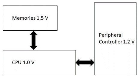 多電壓SoC電源設(shè)計(jì)技術(shù)