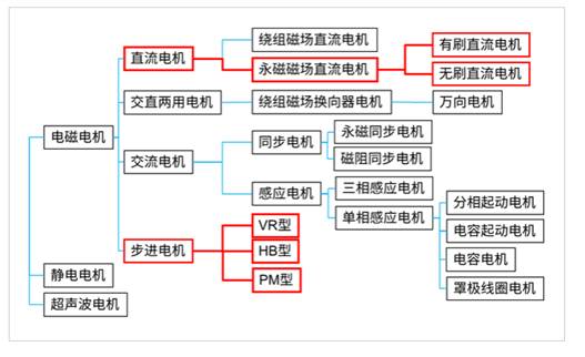 三種主要電機(jī)的實物結(jié)構(gòu)及其應(yīng)用電路