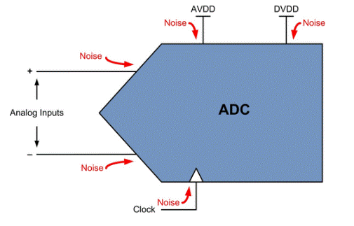 ADC噪聲：從何而來(lái)？