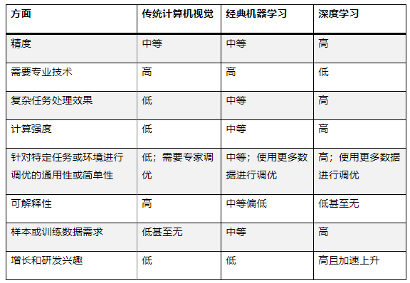 最適合 AI 應用的計算機視覺類型是什么？