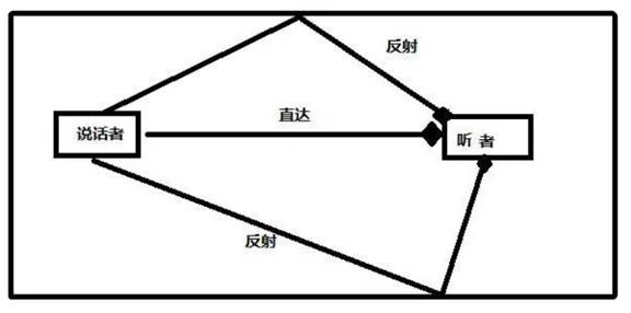 如何在ADI DSP中設(shè)計(jì)一個(gè)合理的混響？