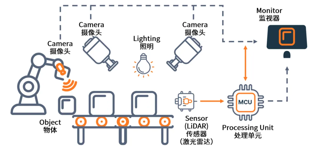 AI+機(jī)器視覺成趨勢，圖文詳解N大應(yīng)用場景