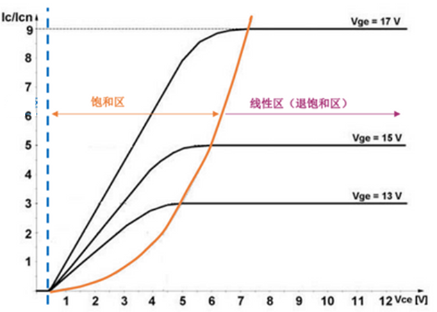 什么是IGBT的退飽和（desaturation）？ 什么情況下IGBT會(huì)進(jìn)入退飽和狀態(tài)？