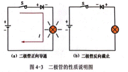 二極管的單向導電性和伏安特性曲線說明