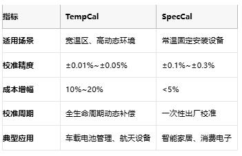 開環(huán)DAC校準(zhǔn)實戰(zhàn)：TempCal與SpecCal如何突破誤差極限？