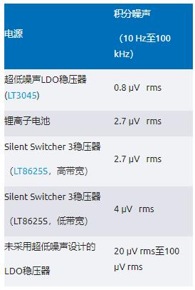 比LDO更安靜！新一代開關穩(wěn)壓器解鎖高速ADC全性能