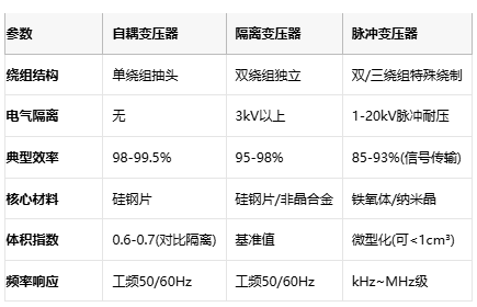 電磁拓?fù)涞娜N路徑：自耦、隔離與脈沖變壓器核心技術(shù)解密