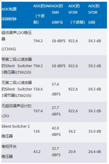 比LDO更安靜！新一代開關穩(wěn)壓器解鎖高速ADC全性能