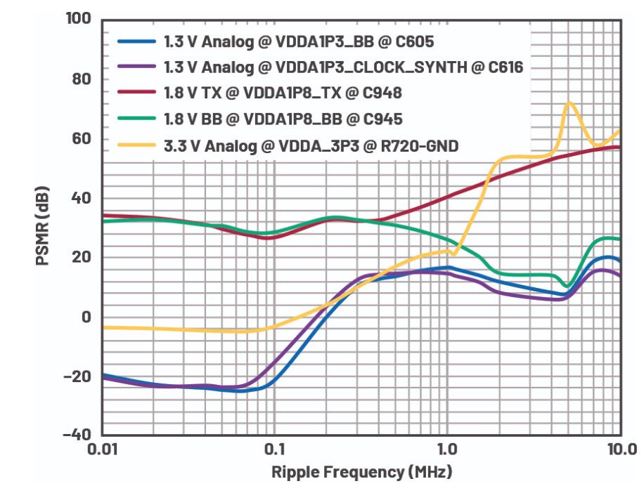 優(yōu)化信號鏈的電源系統(tǒng) — 第3部分：RF收發(fā)器