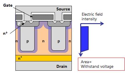 MOSFET性能改進：超級結(jié)MOSFET（SJ－MOS）