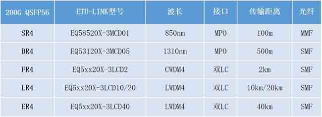 干貨分享丨超詳細(xì)的200G QSFP56光模塊知識