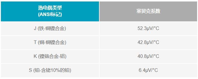 如何利用電壓基準(zhǔn)補(bǔ)償熱電偶冷端？