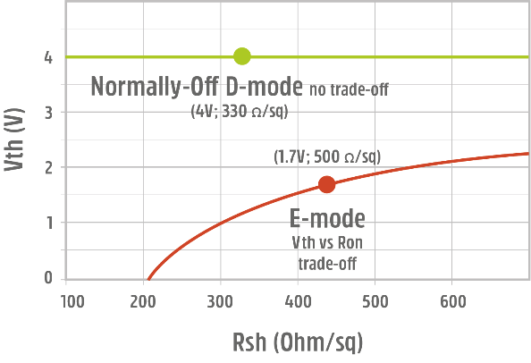 Normally-off D-Mode 氮化鎵晶體管的根本優(yōu)勢(shì)