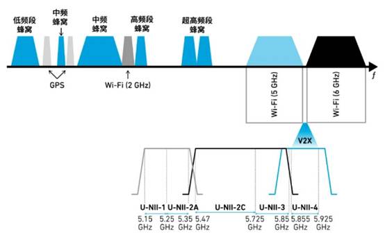 如何解決汽車V2X與多無線技術(shù)頻譜管理的共存挑戰(zhàn)！