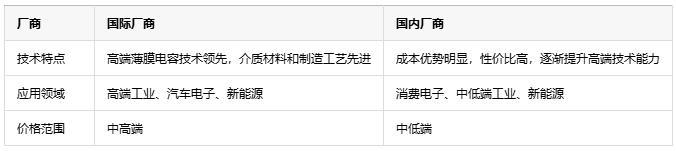 如何根據(jù)不同應(yīng)用場(chǎng)景更精準(zhǔn)地選擇薄膜電容？