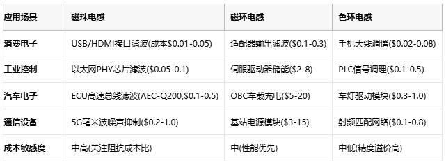 磁珠電感、磁環(huán)電感與色環(huán)電感：電磁濾波世界的三重變奏曲