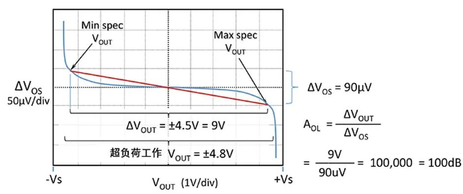 如何正確理解運(yùn)算放大器輸入失調(diào)電壓？