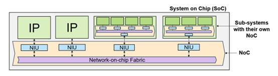 利用片上網(wǎng)絡(luò) IP 加速 RISC－V 開發(fā)