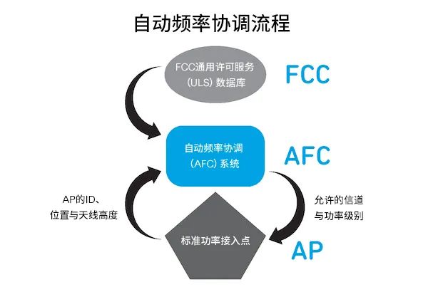 探索面向Wi-Fi 6GHz領(lǐng)域的自動(dòng)頻率協(xié)調(diào)（AFC）技術(shù)