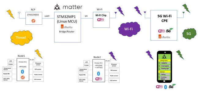 5G和Wi－Fi 6融合無線通信解決方案