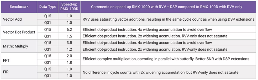 利用定制DSP指令增強(qiáng)RISC－V RVV，推動嵌入式應(yīng)用發(fā)展