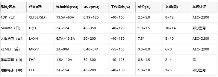 功率電感器核心技術(shù)解析：原理、選型策略與全球品牌競(jìng)爭(zhēng)力圖譜