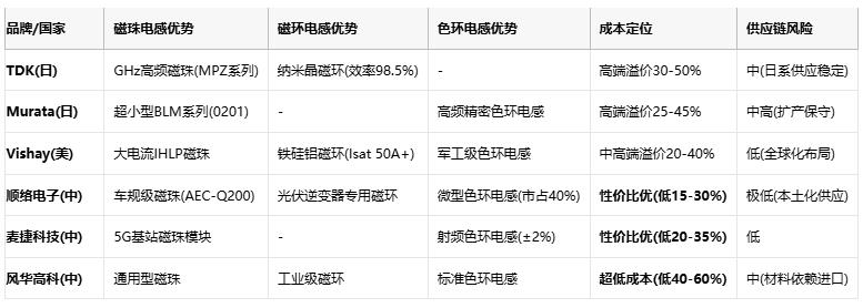 磁珠電感、磁環(huán)電感與色環(huán)電感：電磁濾波世界的三重變奏曲