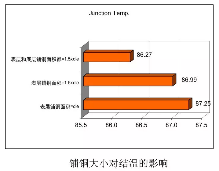 如何利用PCB設計改善散熱