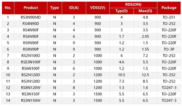 RS瑞森半導(dǎo)體超高壓MOSFET 900V-1500V填補(bǔ)國(guó)內(nèi)市場(chǎng)空白