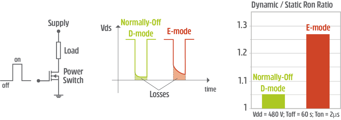 Normally-off D-Mode 氮化鎵晶體管的根本優(yōu)勢(shì)