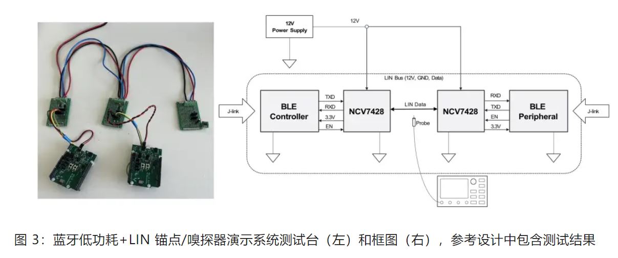 優(yōu)化汽車無鑰匙進入系統(tǒng)，利用藍牙低功耗和LIN技術(shù)如何快速實現(xiàn)？