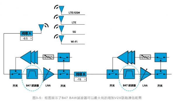 如何解決汽車V2X與多無線技術(shù)頻譜管理的共存挑戰(zhàn)！