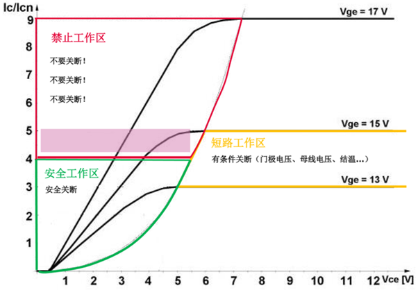 什么是IGBT的退飽和（desaturation）？ 什么情況下IGBT會(huì)進(jìn)入退飽和狀態(tài)？