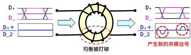 智能汽車CAN FD總線需要什么樣的降噪對策？