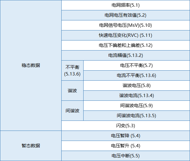 要測量和分析電能穩(wěn)態(tài)及瞬態(tài)數(shù)據(jù)？世健的電能質(zhì)量分析儀小型導(dǎo)軌表方案恰如所需！